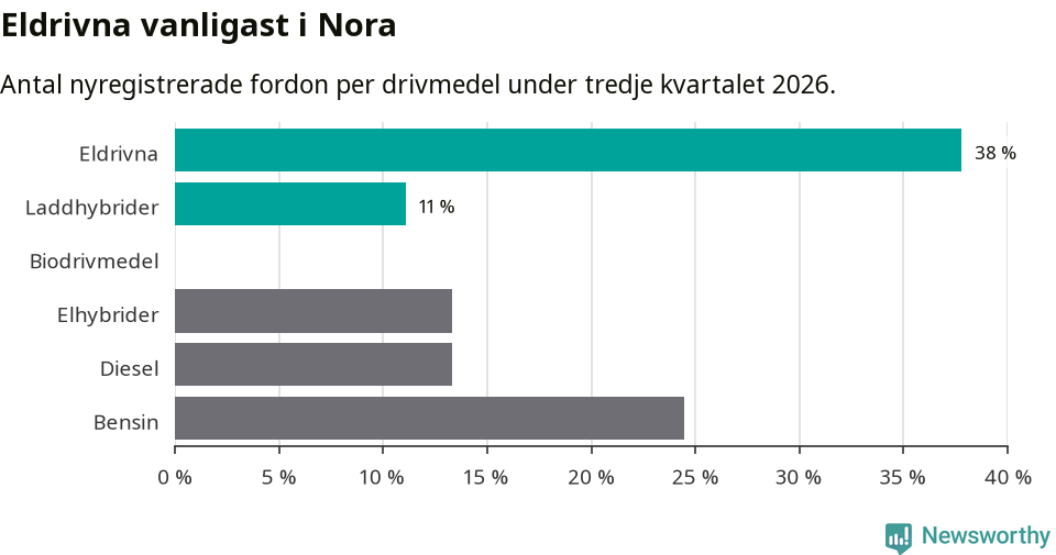 Graf: Antal nyregistrerade fordon per drivmedel