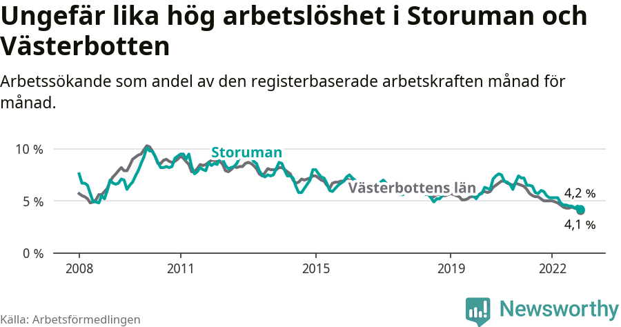 Graf: Arbetslöshet i Storumans kommun och Västerbottens län
