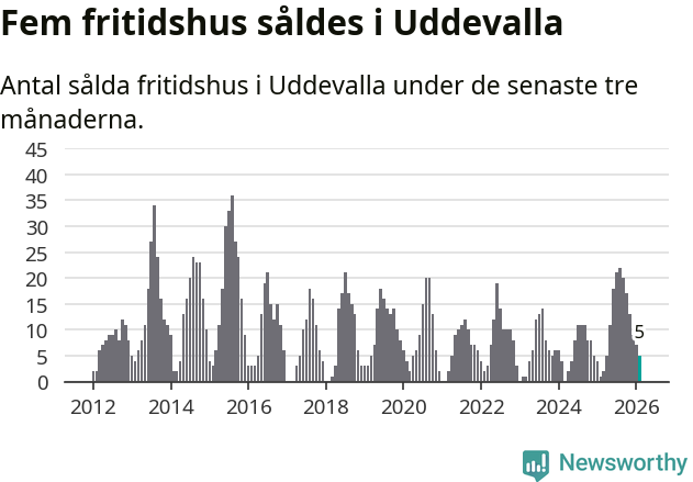 Graf: Antal sålda fritidshus i Uddevalla kommun
