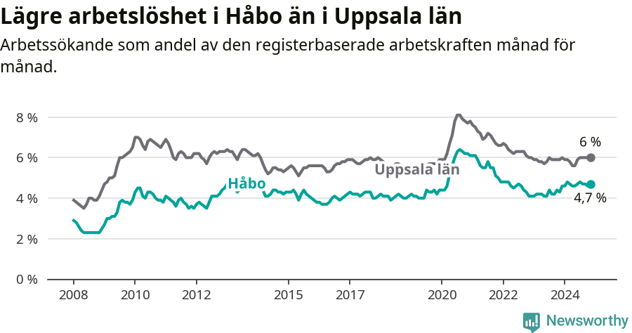 Graf: Arbetslöshet i Håbo kommun och Uppsala län