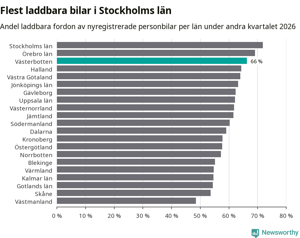 Graf: Antal nyregistrerade laddbara bilar per län
