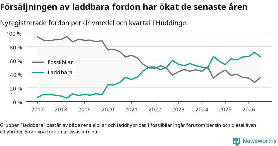 Graf: Andel laddbara bilar av alla nyregistreringar över tid