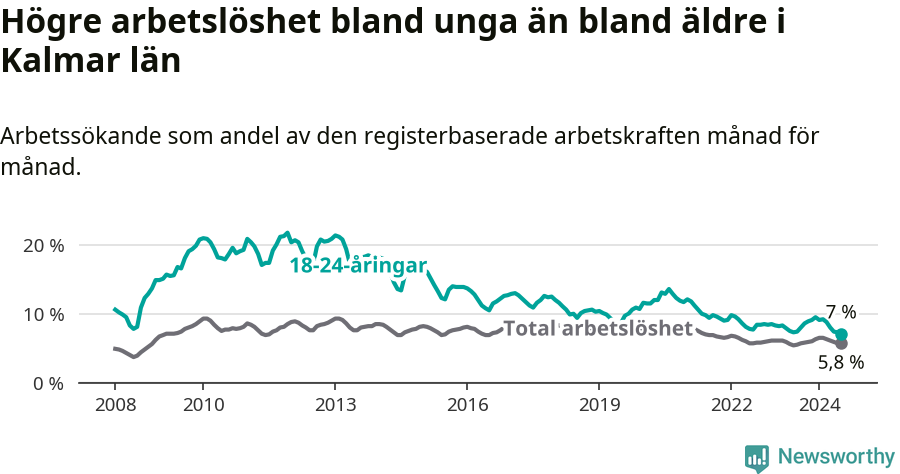 Graf: Skillnad i arbetslöshet mellan unga och hela befolkningen i Kalmar län