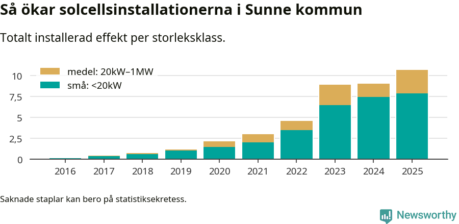 stapeldiagram som visar hur den totala effekten växer från år till år.