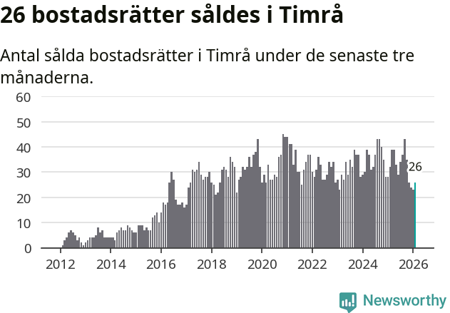 Graf: Antal sålda bostadsrätter i Timrå kommun