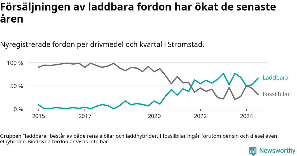 Graf: Andel laddbara bilar av alla nyregistreringar över tid