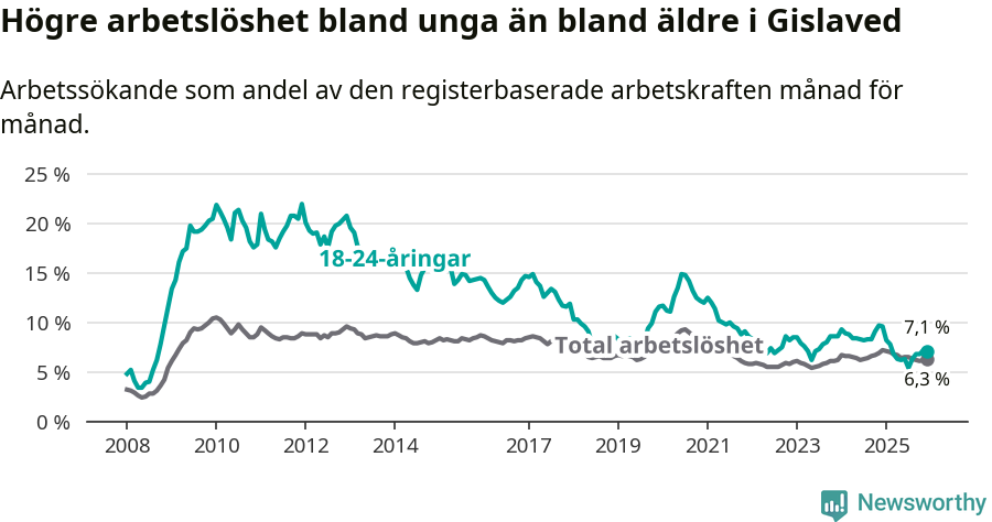 Graf: Skillnad i arbetslöshet mellan unga och hela befolkningen i Gislaveds kommun