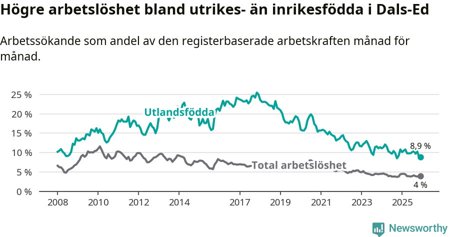 Graf: Skillnad i arbetslöshet mellan utrikesfödda och hela befolkningen i Dals-Eds kommun