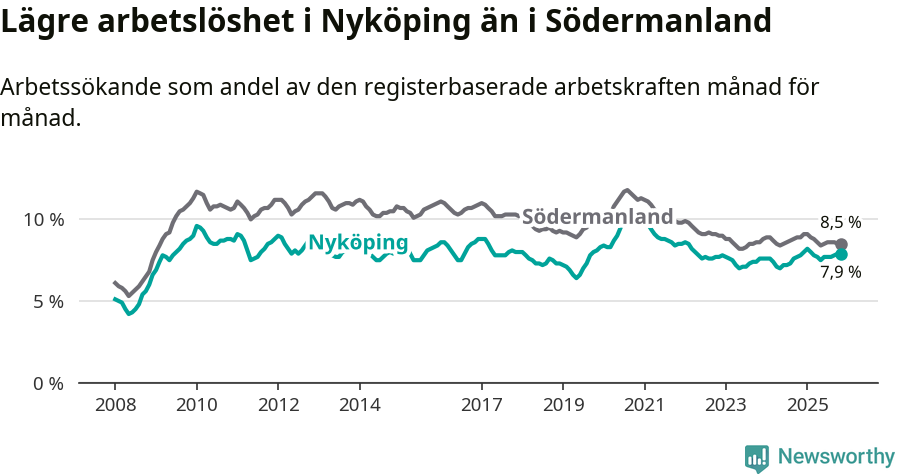Graf: Arbetslöshet i Nyköpings kommun och Södermanlands län