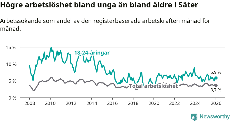 Graf: Skillnad i arbetslöshet mellan unga och hela befolkningen i Säters kommun