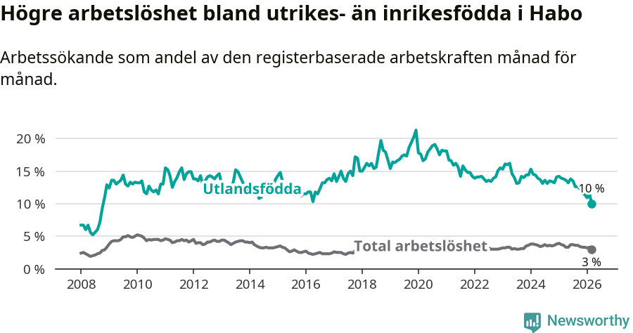Graf: Skillnad i arbetslöshet mellan utrikesfödda och hela befolkningen i Habo kommun