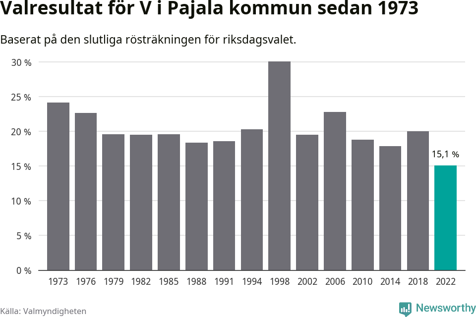 Vänsterpartiets resultat över tid