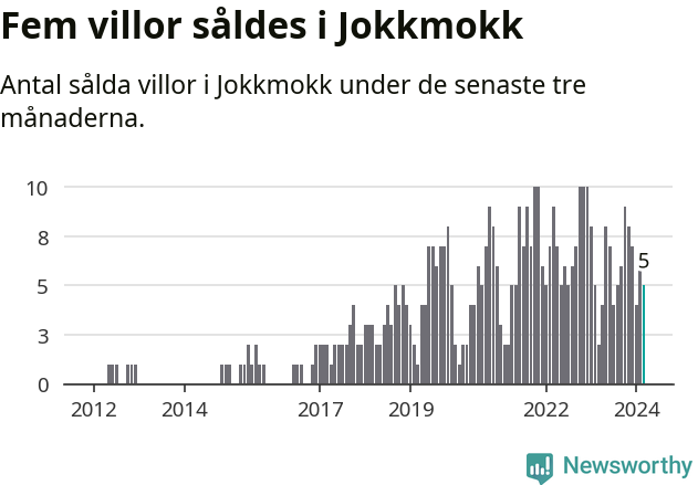 Graf: Antal sålda villor i Jokkmokks kommun