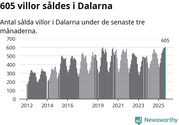 Graf: Antal sålda villor i Dalarnas län