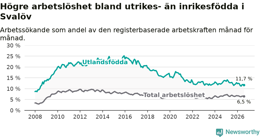 Graf: Skillnad i arbetslöshet mellan utrikesfödda och hela befolkningen i Svalövs kommun