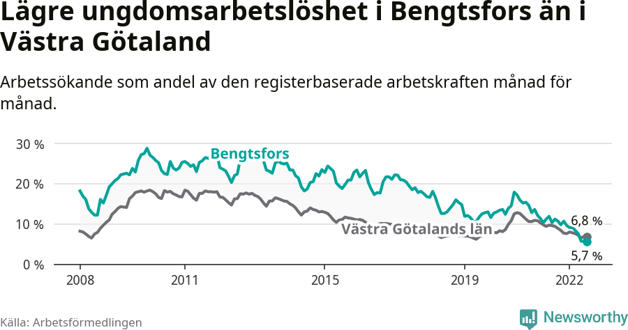 Graf: Arbetslöshet bland unga i Bengtsfors kommun och Västra Götalands län