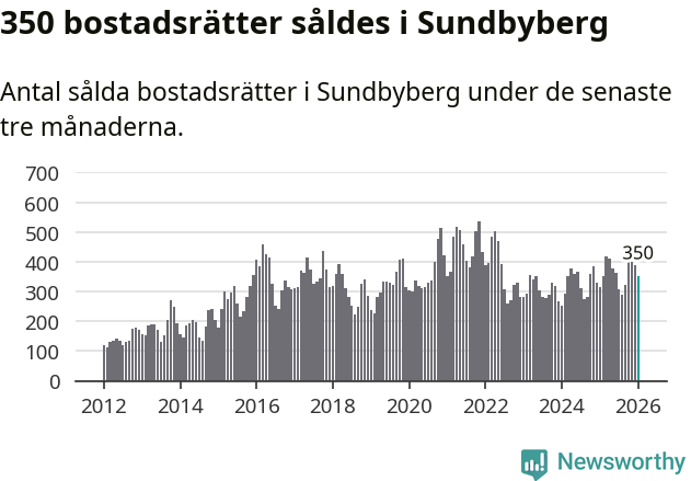 Graf: Antal sålda bostadsrätter i Sundbybergs kommun