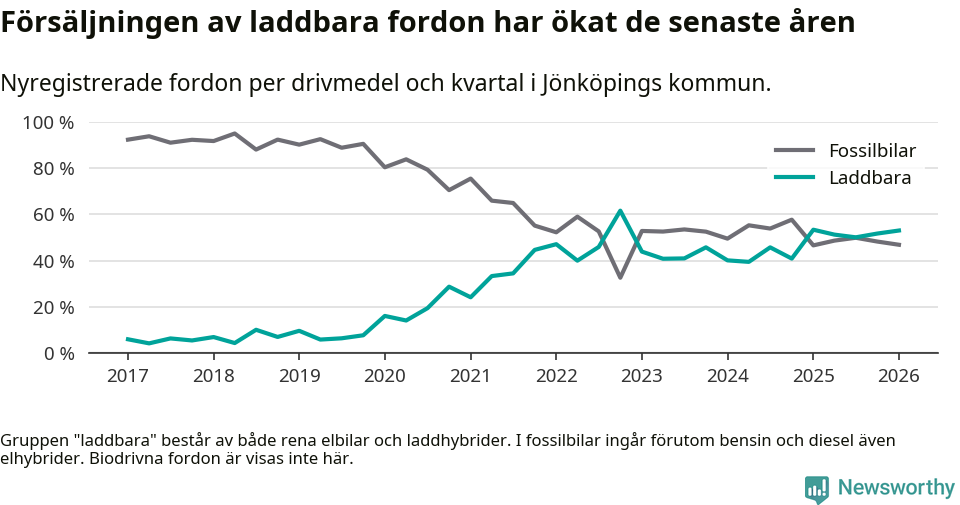 Graf: Andel laddbara bilar av alla nyregistreringar över tid