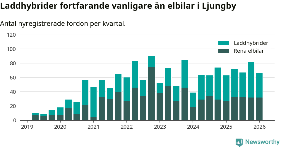 Graf: Antal nya laddhybrider och elbilar över tid