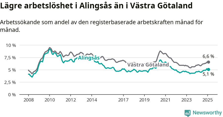 Graf: Arbetslöshet i Alingsås kommun och Västra Götalands län