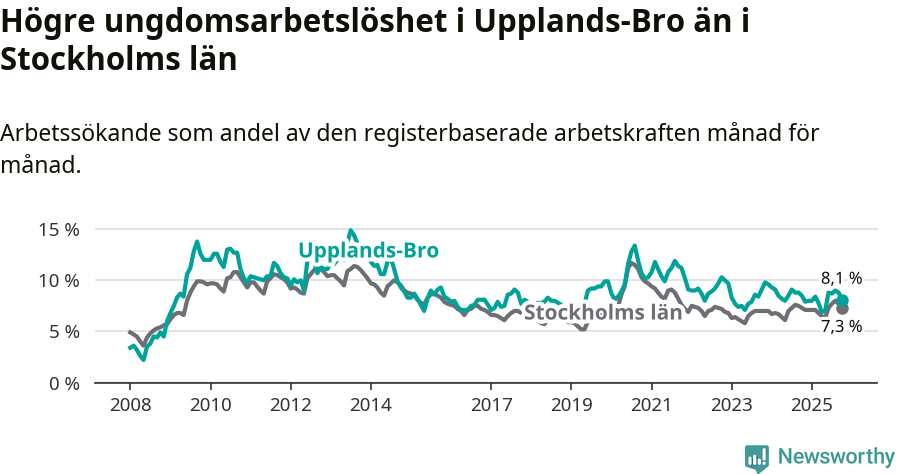 Graf: Arbetslöshet bland unga i Upplands-Bro kommun och Stockholms län