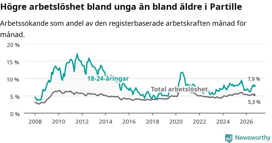 Graf: Skillnad i arbetslöshet mellan unga och hela befolkningen i Partille kommun