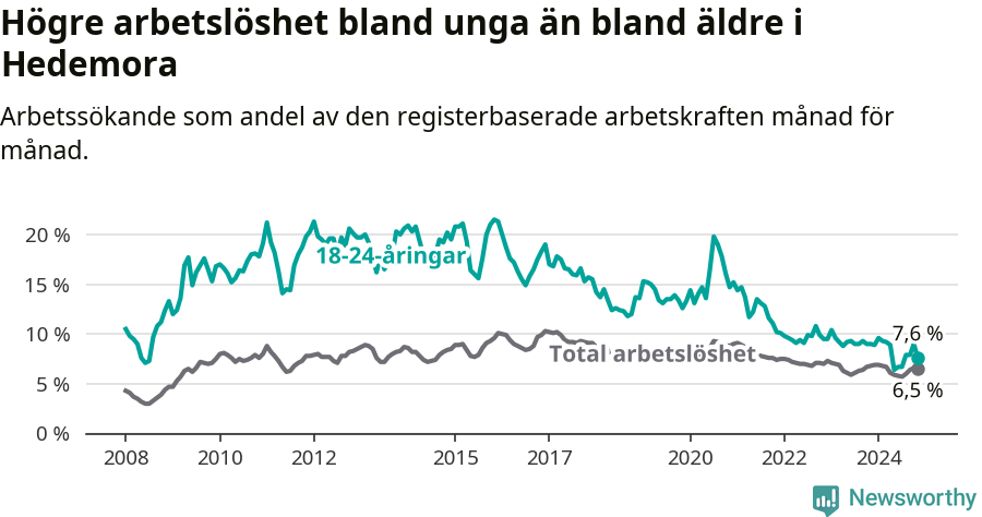 Graf: Skillnad i arbetslöshet mellan unga och hela befolkningen i Hedemora kommun