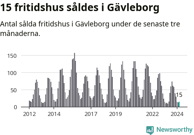 Graf: Antal sålda fritidshus i Gävleborgs län