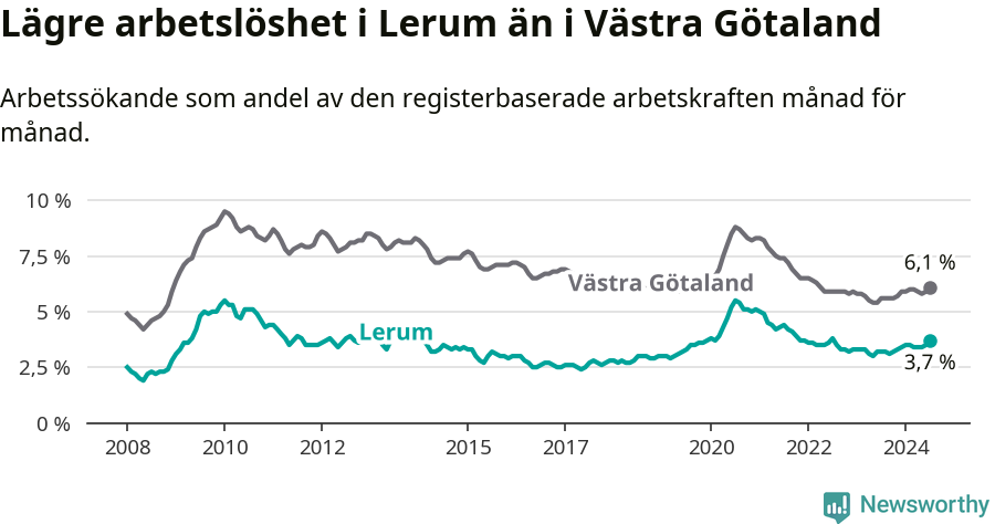 Graf: Arbetslöshet i Lerums kommun och Västra Götalands län