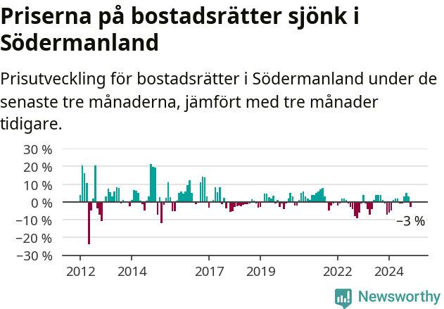 Graf: Prisutveckling för bostadsrätter i Södermanlands län