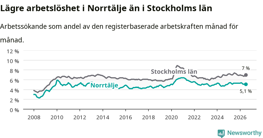 Graf: Arbetslöshet i Norrtälje kommun och Stockholms län