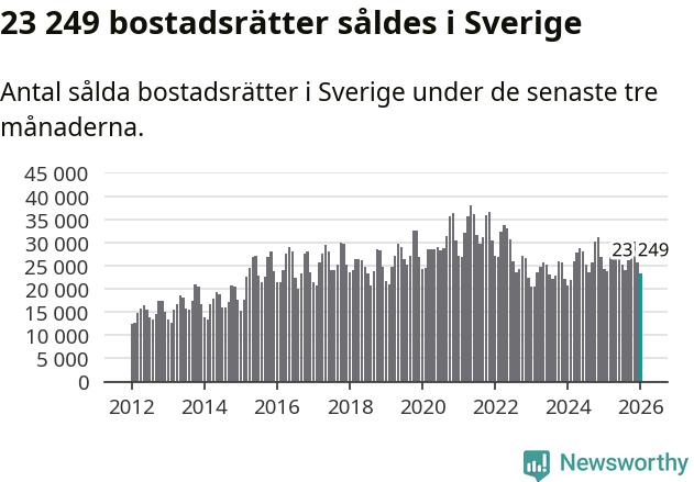 Graf: Antal sålda bostadsrätter i Sverige