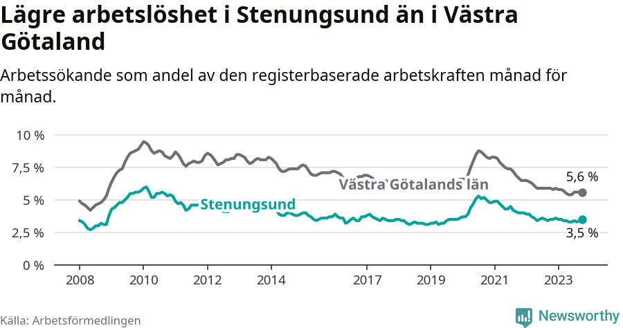 Graf: Arbetslöshet i Stenungsunds kommun och Västra Götalands län