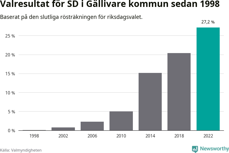 Sverigedemokraternas resultat över tid