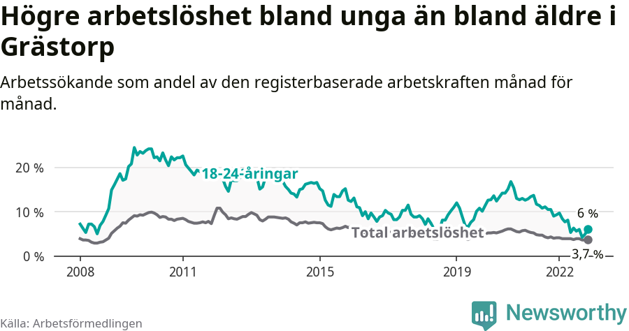 Graf: Skillnad i arbetslöshet mellan unga och hela befolkningen i Grästorps kommun