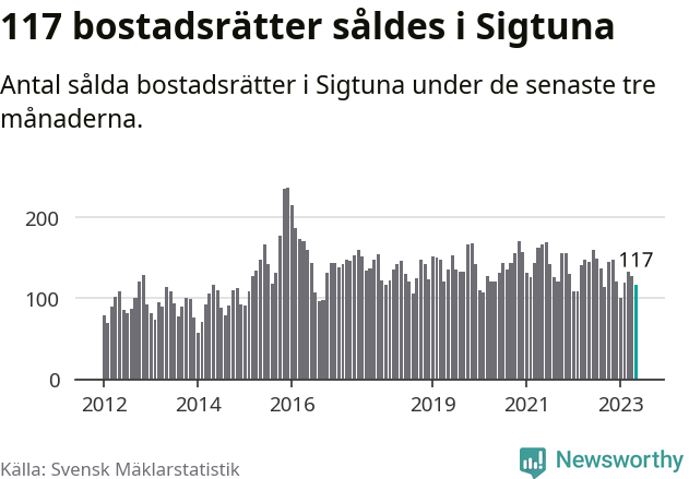 Graf: Antal sålda bostadsrätter i Sigtuna kommun