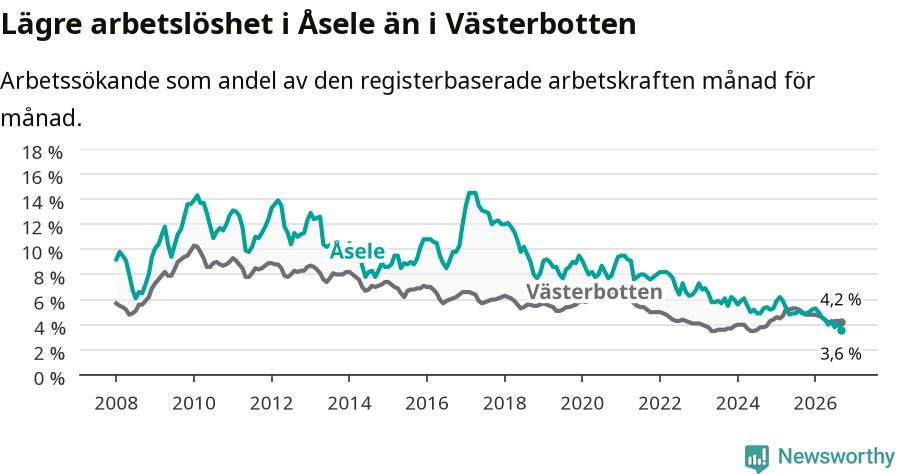 Graf: Arbetslöshet i Åsele kommun och Västerbottens län