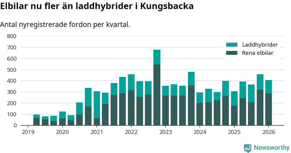 Graf: Antal nya laddhybrider och elbilar över tid