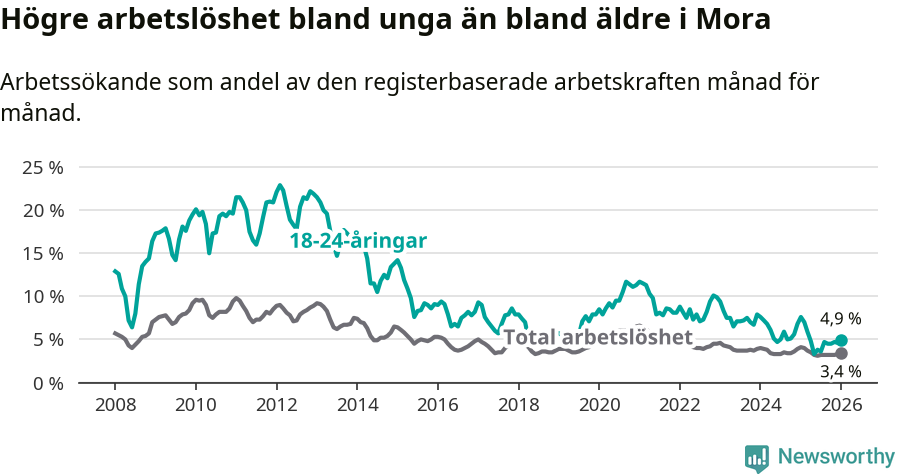 Graf: Skillnad i arbetslöshet mellan unga och hela befolkningen i Mora kommun