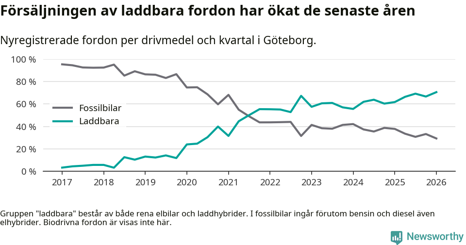 Graf: Andel laddbara bilar av alla nyregistreringar över tid