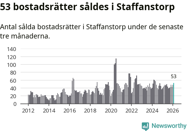 Graf: Antal sålda bostadsrätter i Staffanstorps kommun