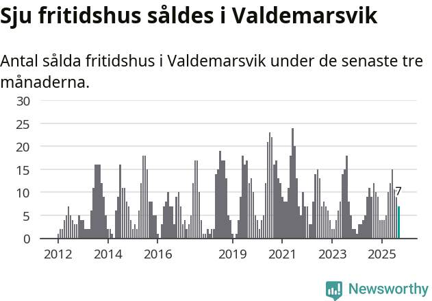Graf: Antal sålda fritidshus i Valdemarsviks kommun