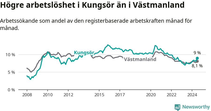 Graf: Arbetslöshet i Kungsörs kommun och Västmanlands län