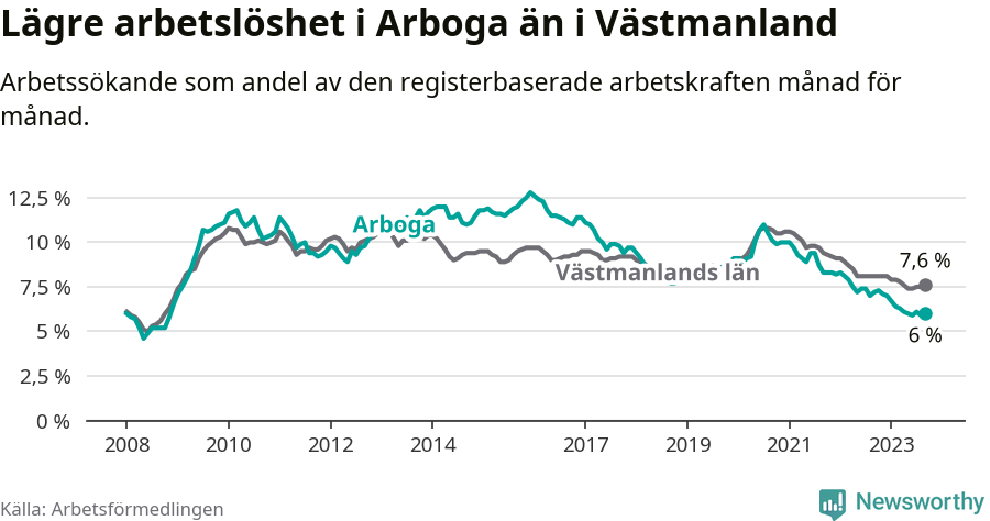 Graf: Arbetslöshet i Arboga kommun och Västmanlands län