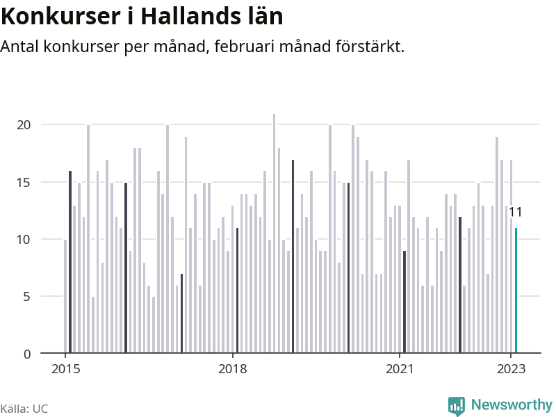 Graf: Antal konkurser per månad i Hallands län