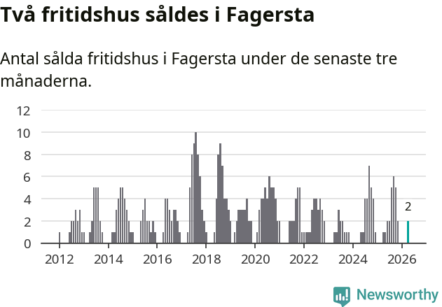 Graf: Antal sålda fritidshus i Fagersta kommun