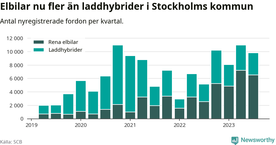 Graf: Antal nya laddhybrider och elbilar över tid