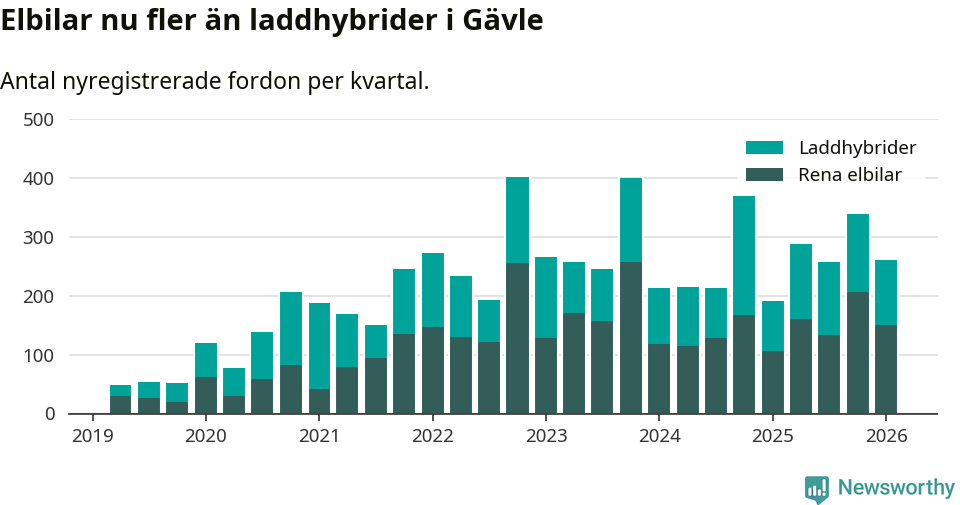 Graf: Antal nya laddhybrider och elbilar över tid