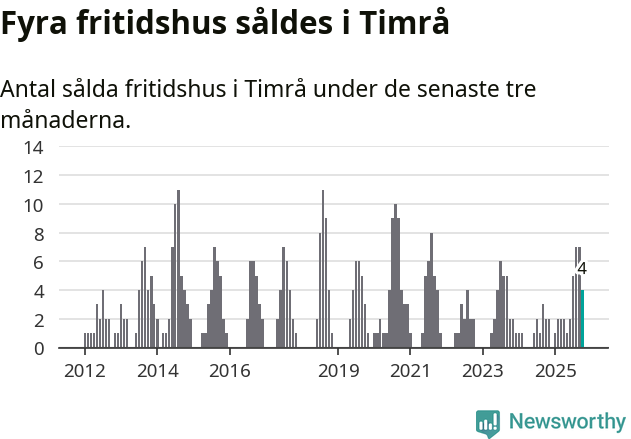 Graf: Antal sålda fritidshus i Timrå kommun