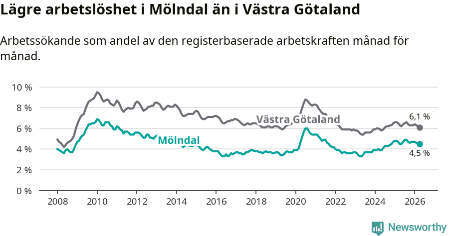 Graf: Arbetslöshet i Mölndals kommun och Västra Götalands län